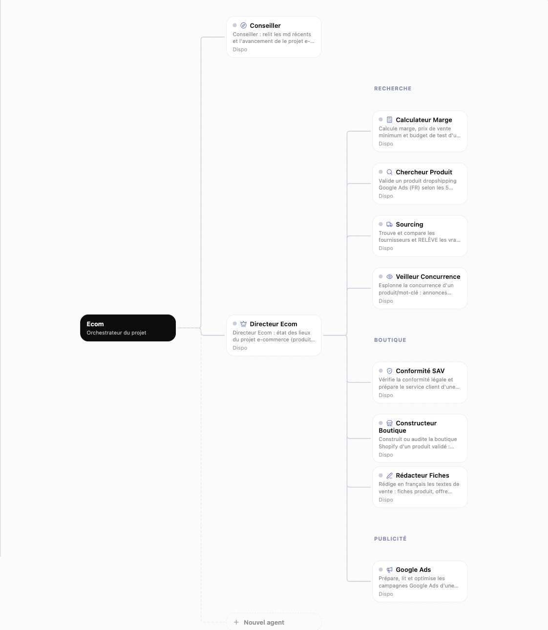 Organigramme des agents du projet e-commerce : directeur, conseiller, équipes Recherche, Boutique et Publicité